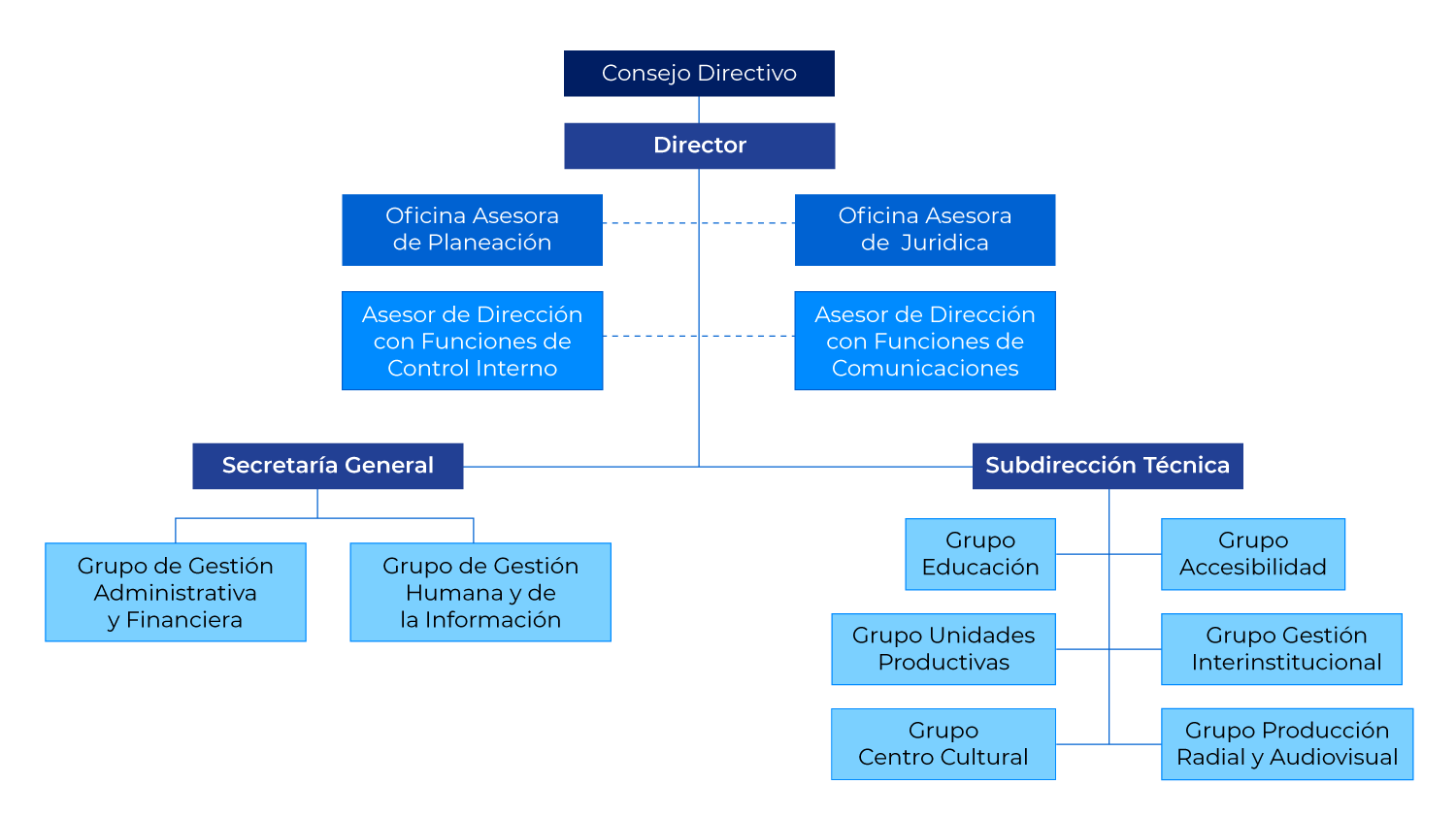 Organigrama INCI