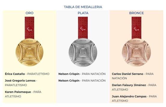 Tabla de medallería delegación colombiana en los juegos Paralímpicos Paris 2024